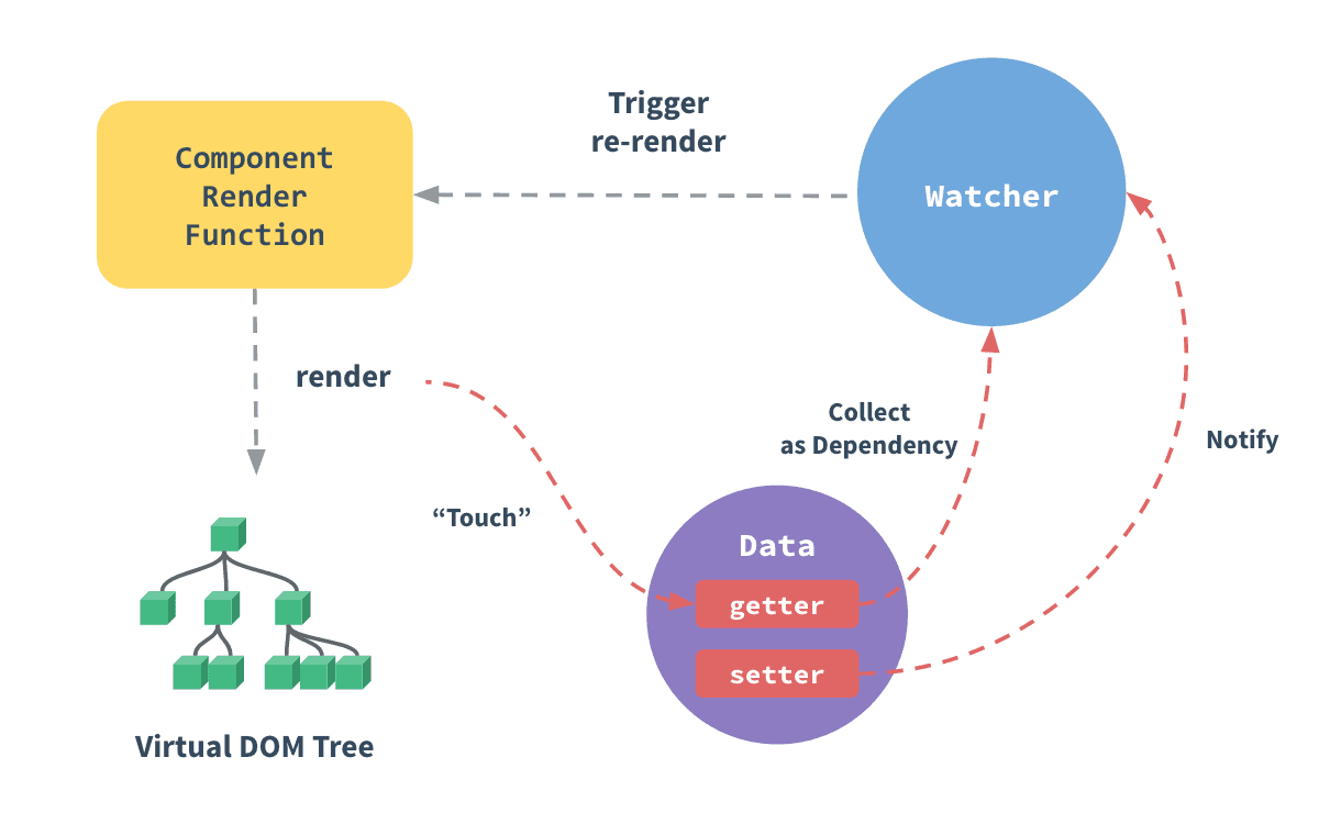 How does Vue reactivity work